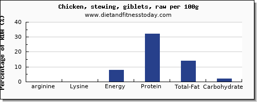 arginine and nutrition facts in chicken wings per 100g